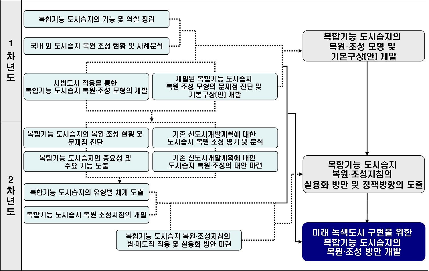 연구의 흐름 및 주요 연구내용