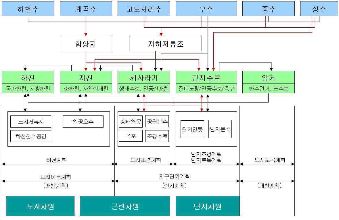 한국형 물순환체계 3-Mul System (다중형 물순환망)