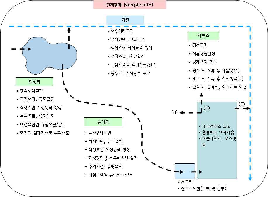 광교신도시 단지 내 대상지의 물순환망 조성개념