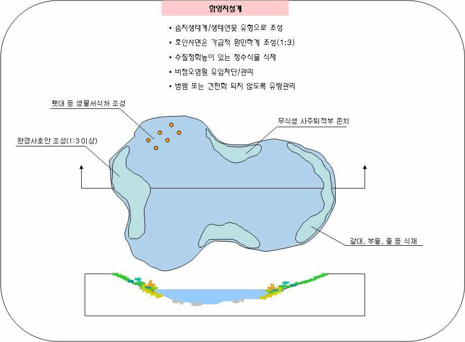 시범사례지역의 함양지 조성개념 및 구상