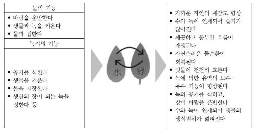 일본 요코하마시 녹지와 물의 기본계획의 관점