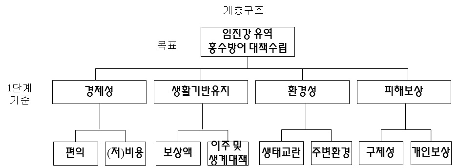 4개 기준에 의한 홍수대안평가 AHP 계층구조