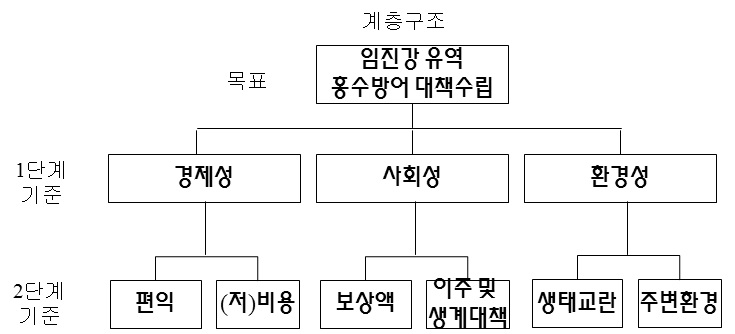 3개 기준에 의한 홍수대안평가 AHP 계층구조