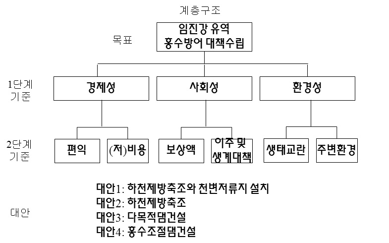 3개 기준에 의한 최종 홍수대안평가 AHP 계층구조