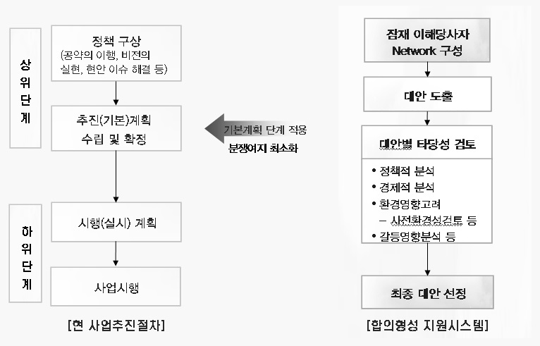 물환경 거버넌스를 위한 의사결정 추진체계(상위 단계 적용)