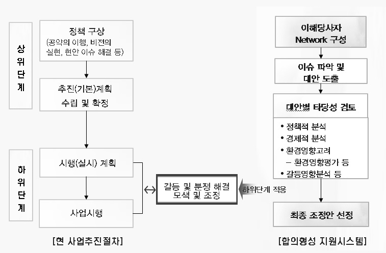 물환경 거버넌스를 위한 의사결정 추진체계(하위 단계 적용)