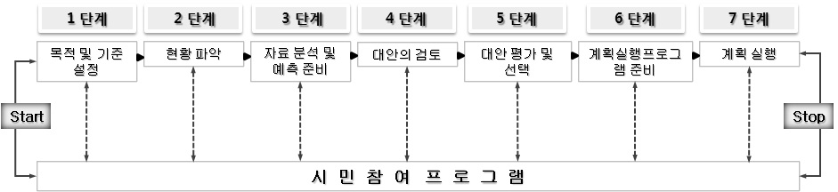 Walesh의 과정 중심의 종합계획