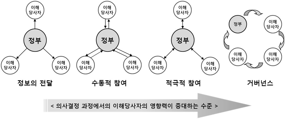 정책과정에서 시민참여와 영향력