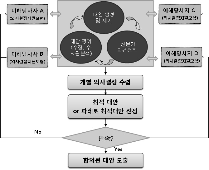 합의형성 지원시스템의 구조