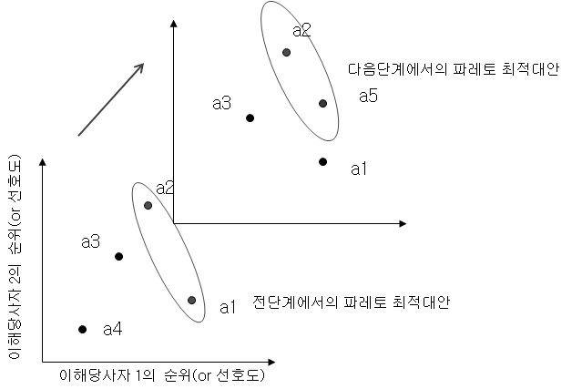 집단의견수렴과정