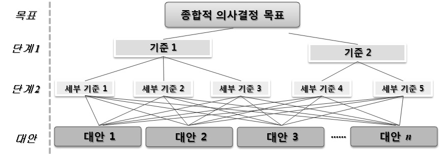 AHP의 계층구조