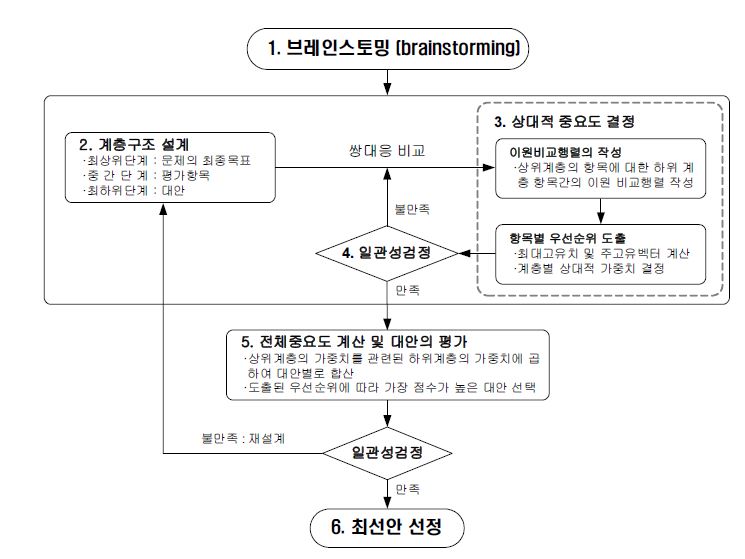 AHP의 분석과정