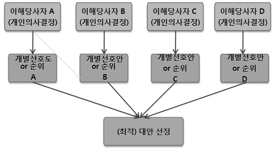 집단의사결정과정의 개념도