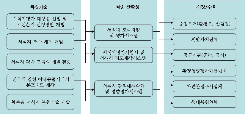 야생조류 서식환경평가 마스터플랜 작성을 위한 구성요소