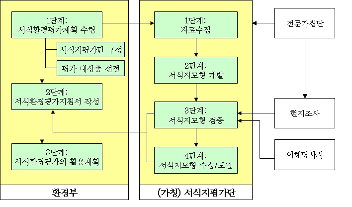 서식환경평가 추진절차