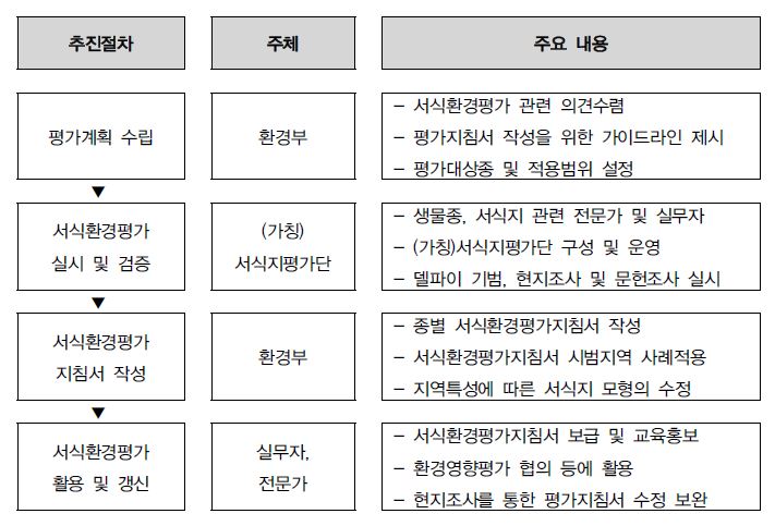 서식환경평가 추진절차 및 주요 내용