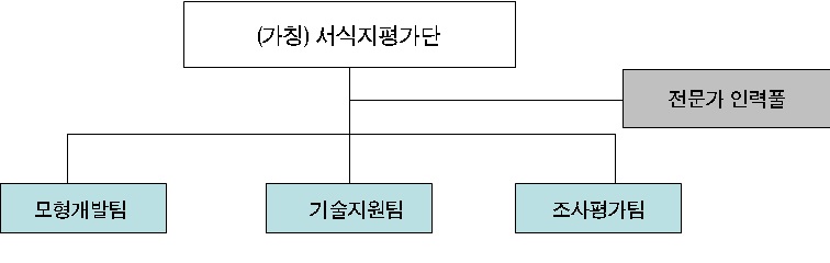 (가칭) 서식지평가단 구성 조직도