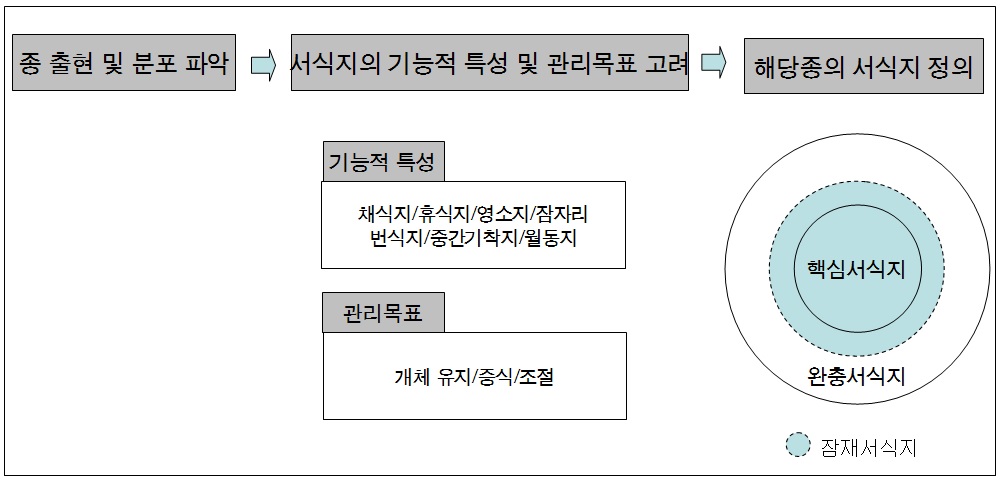 서식지 정의 절차 및 고려사항