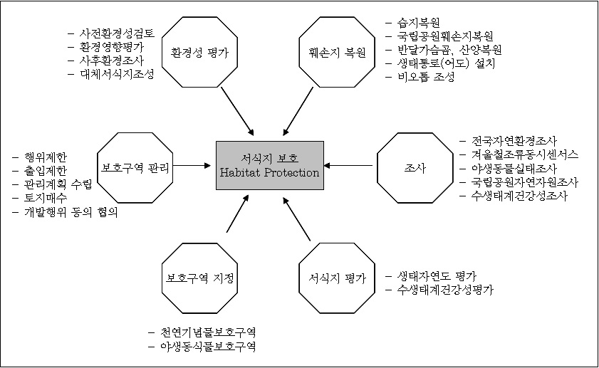 서식지 보호를 위한 관리도구 현황