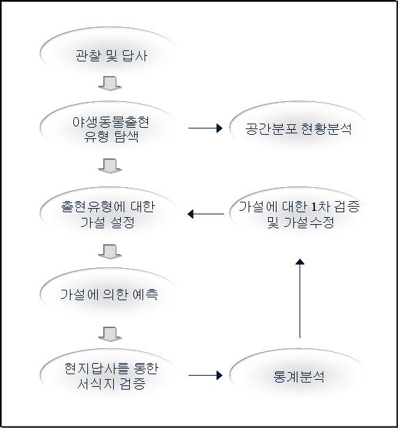 서식환경평가체계 설정을 위한 과학적 가설검증 절차