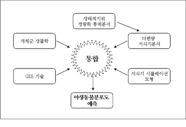 서식환경평가를 위한 개념틀