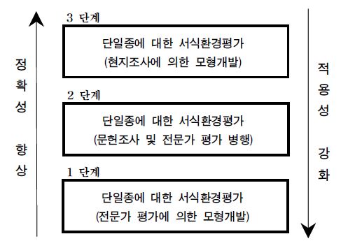 단일종 서식환경평가 위계