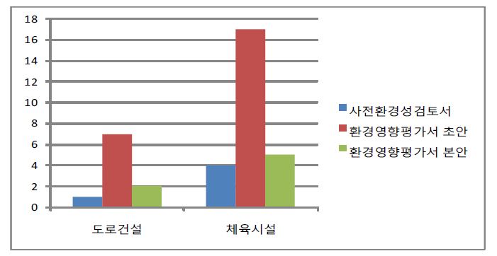 평가단계별 법정보호종 출현건수