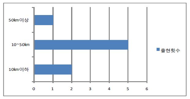 도로건설사업 규모별 법정보호종 출현건수