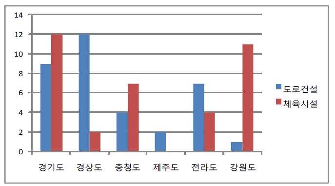 검토대상사업의 지역별 분포