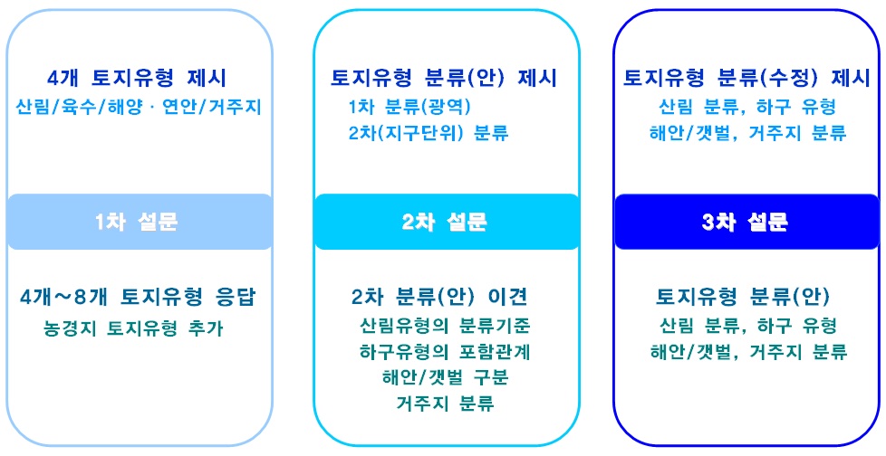 델파이 기법에 이용된 토지유형 분류 설문 과정