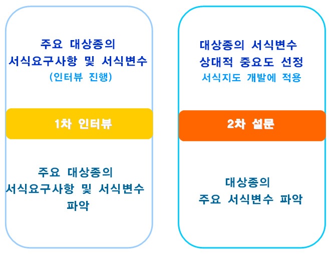 법정보호 야생조류 주요 대상종의 서식환경 요구사항 설문 과정