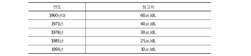 미국 CDC의 혈중 납농도 참고치 변화추이