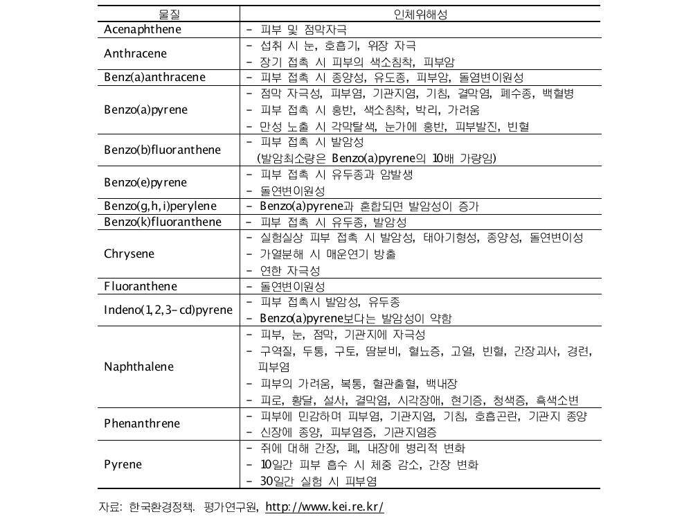주요 PAHs의 인체유해성