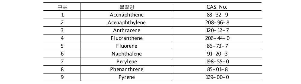 세대간 생체전이성 화학물질 목록 중 PAHs 물질