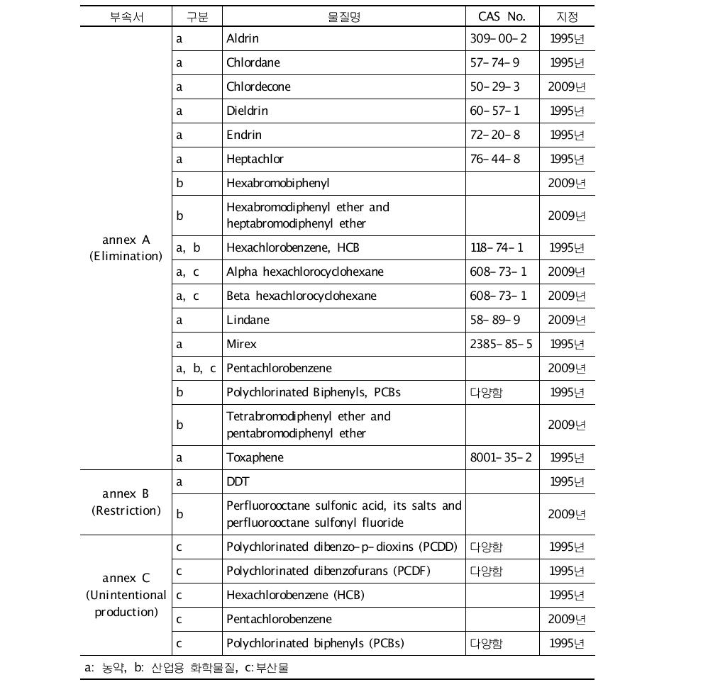 UNEP에서 지정한 POPs 물질목록