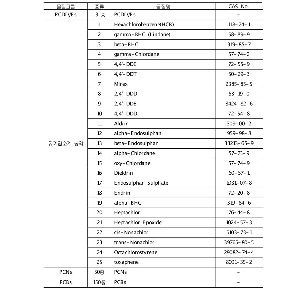 세대간 생체전이성 화학물질 목록의 POPs 관련물질