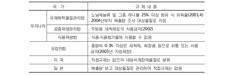 주요 국가별 노닐페놀 규제 현황