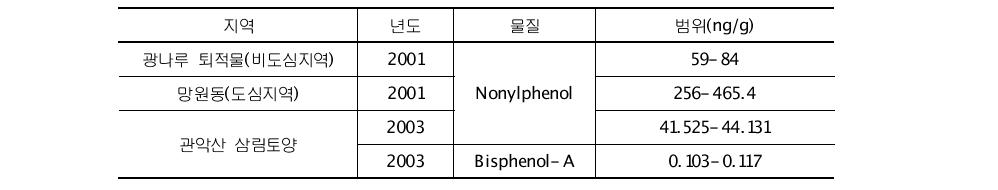 국내 페놀화합물 토양농도 분포 조사결과