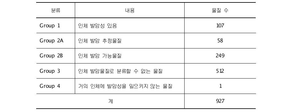 IARC 발암도 분류 체계 및 발암도에 따른 물질 수