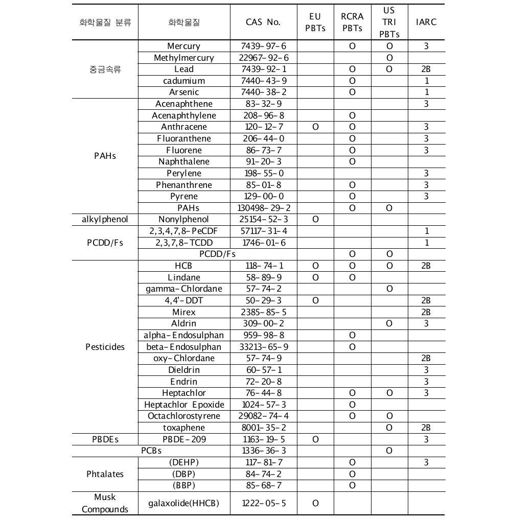 세대간 생체전이성 화학물질의 유해물질 관리현황