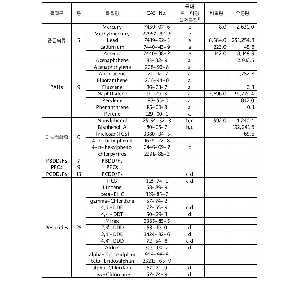 세대간 생체전이성 화학물질 목록의 국내 모니터링 및 통계현황