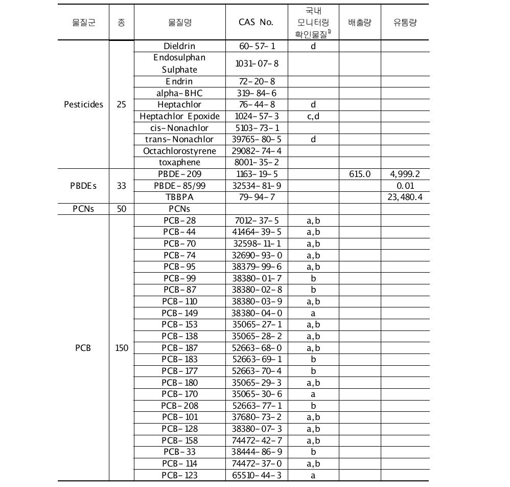 세대간 생체전이성 화학물질 목록의 국내 모니터링 및 통계현황(계속)