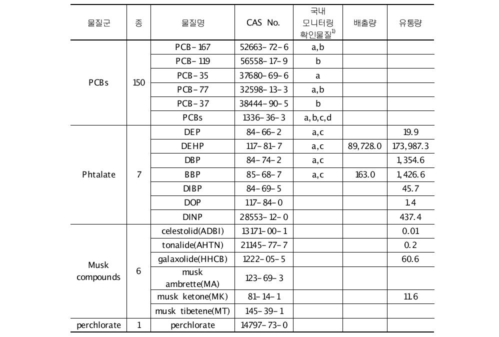 세대간 생체전이성 화학물질 목록의 국내 모니터링 및 통계현황(계속)