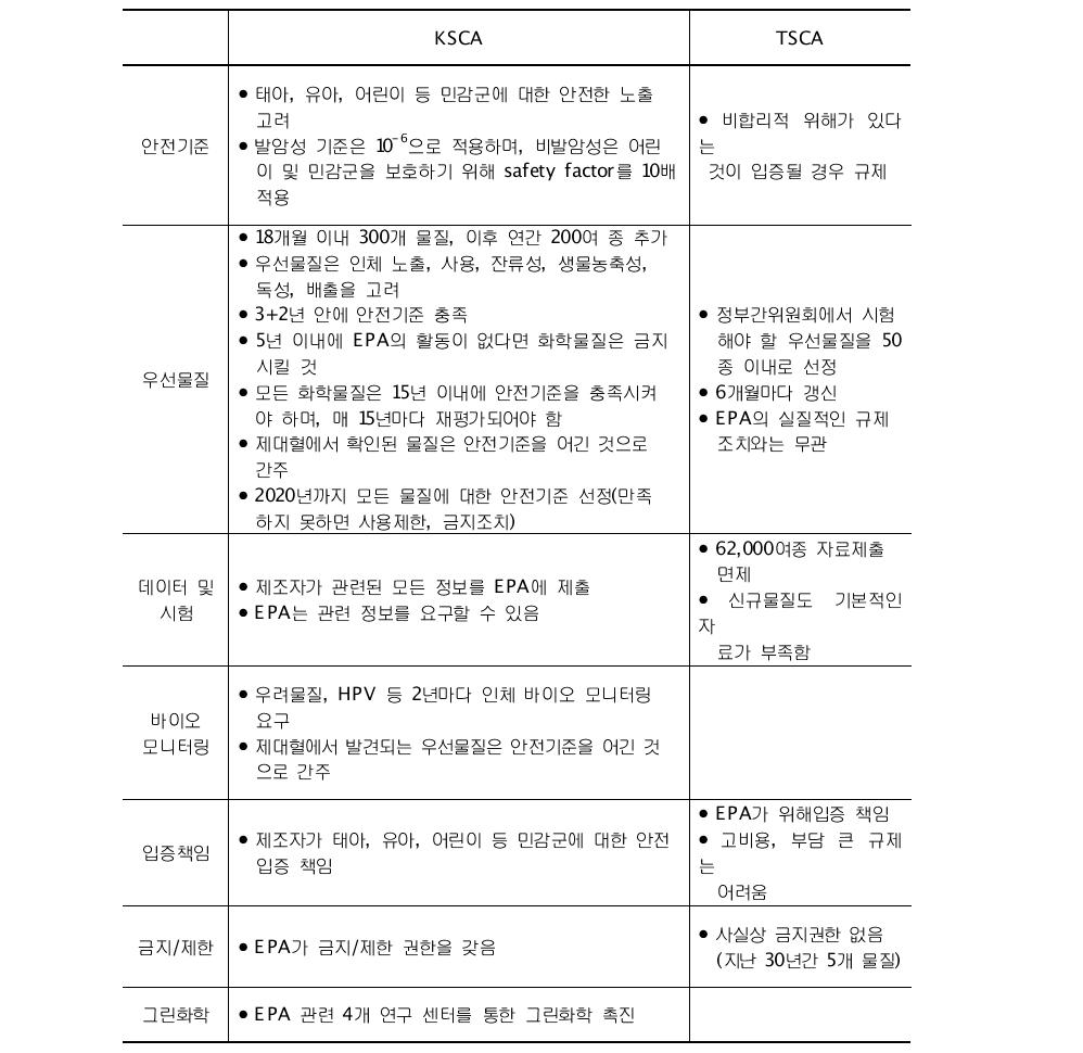 KSCA와 TSCA의 특징과 차이점