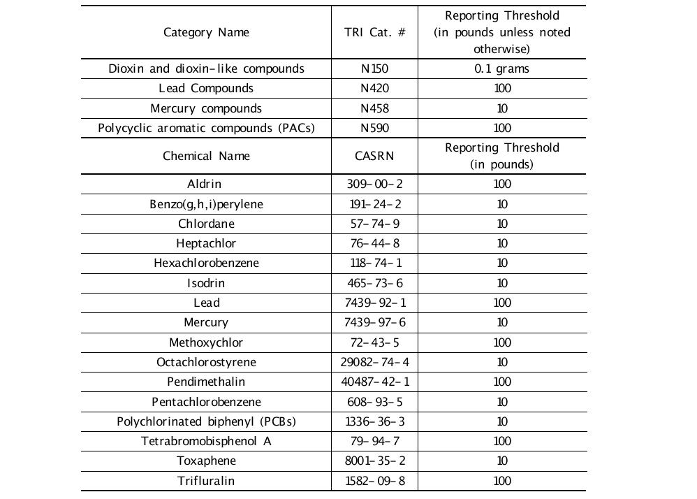 미국 TRI PBT 목록 및 보고기준