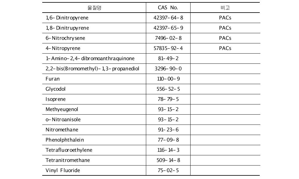 미국 EPA에서 2010년 제안한 TRI 목록 추가 물질