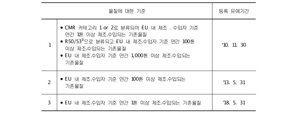 사전등록 후 등록 유예기간