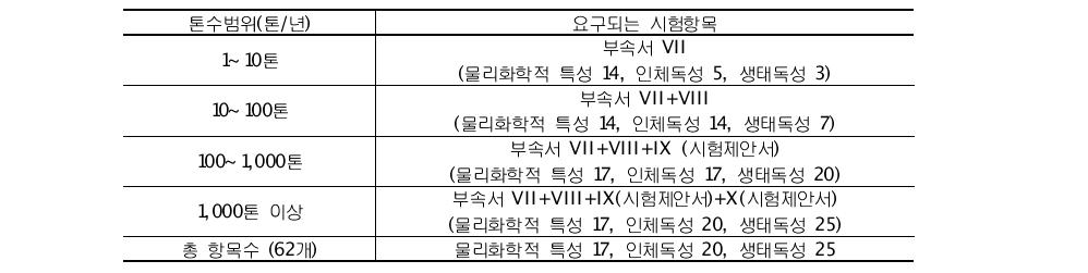 REACH에서 요구하는 시험항목