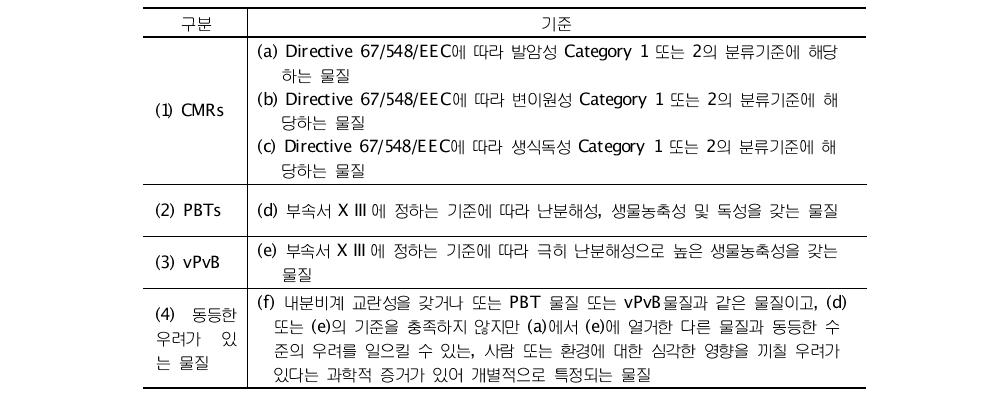 EU의 고우려물질(SVHC) 지정 기준