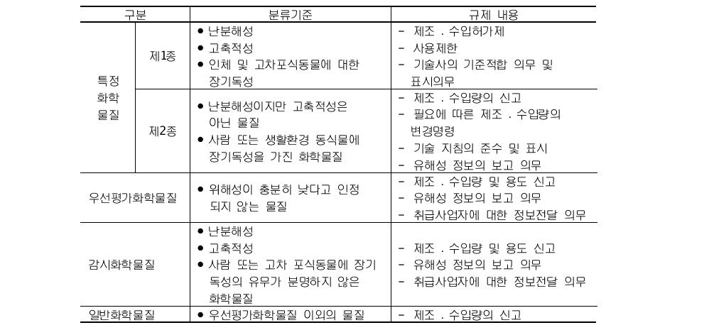 일본의 규제대상 화학물질의 구분과 주요 내용